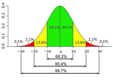 » Can you use standard deviation in project management? Project Manager