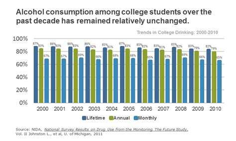 Facts/Statistics - Drinking and Driving in College