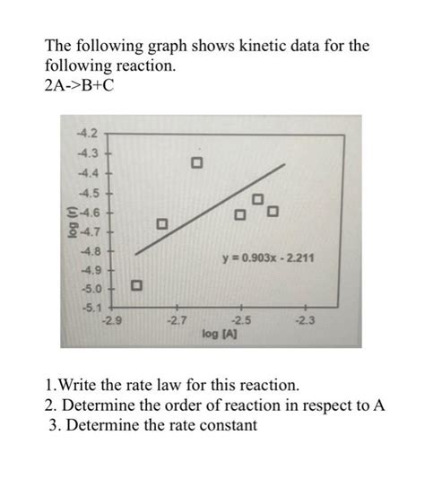 Solved The following graph shows kinetic data for the | Chegg.com