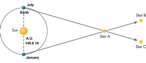 How do astronomers determine stellar parallax? | Socratic