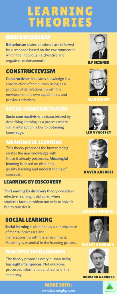 Learning theories: Definition and characteristics every educator should ...