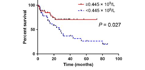 Overall survival of 66 patients with mantle cell lymphoma according to... | Download Scientific ...