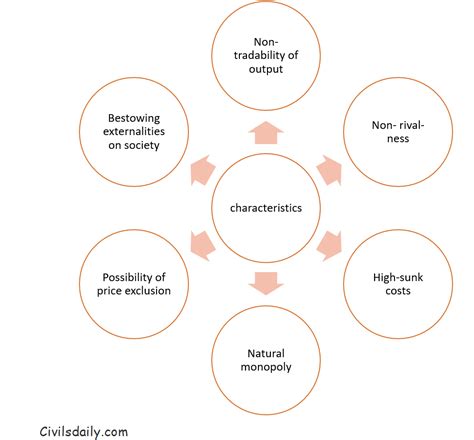 Infrastructure Sector in India: Definitions; Growth and Infrastructure Linkage - Civilsdaily