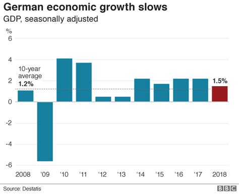 German economic growth slowest for five years - BBC News