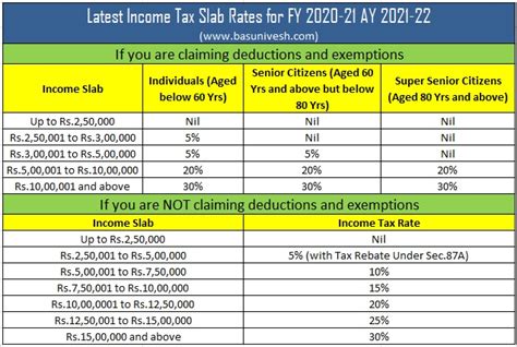 Latest Income Tax Slab Rates FY 2020-21 (AY 2021-22) - BasuNivesh