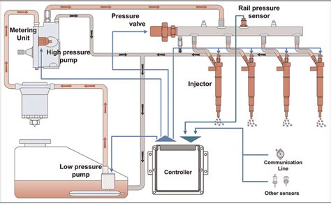 Layout schema of high-pressure common-rail (HPCR) system. | Download ...