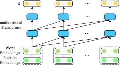 Neural Network Architecture Of Gpt The Input Word And Position ...