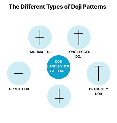 Gravestone Doji: Meaning, Types And Limitations | Finschool