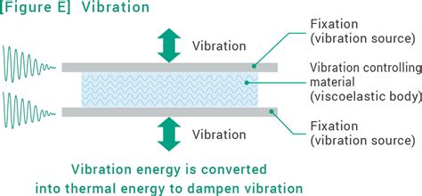 αGEL｜Solutions（Vibration Damping）