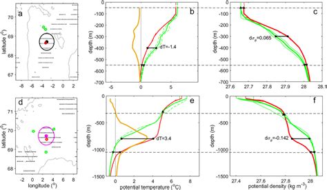 Examples of the detection of the vertical extent of eddy cores: (a–c)... | Download Scientific ...