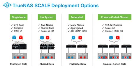 TrueNAS SCALE Clustering Overview