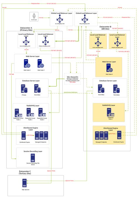 Secret Server Example Architectures