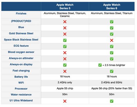 Apple Watch 5 Vs 6 / Apple Watch Series 6 vs. Series 5 | Digital Trends ...