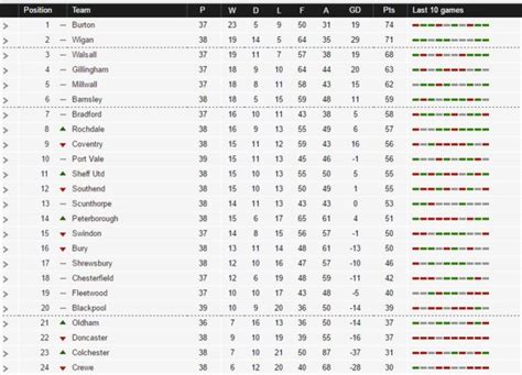 English League 1 Table Last Season | Brokeasshome.com