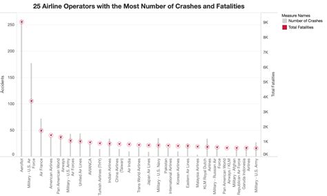 Investigating Airplane Accidents Over the Past 110+ Years | by Meena ...