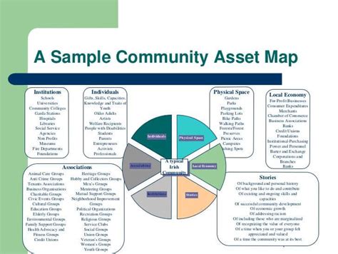 Asset Mapping | Community Asset Mapping | Edraw