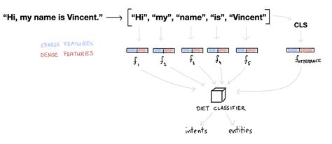 Intents & Entities: Understanding the Rasa NLU Pipeline | The Rasa Blog | Rasa