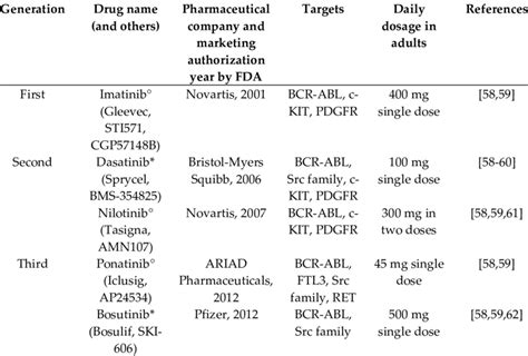 Tyrosine kinase inhibitors approved by the US Food and Drug ...