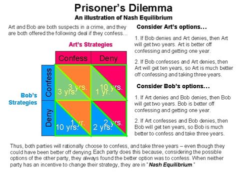 Prisoners Dilemma An illustration of Nash Equilibrium Art