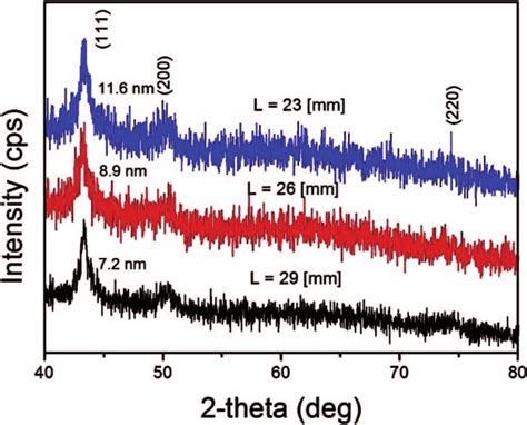 XRD diffraction pattern for the samples obtained for the different ...