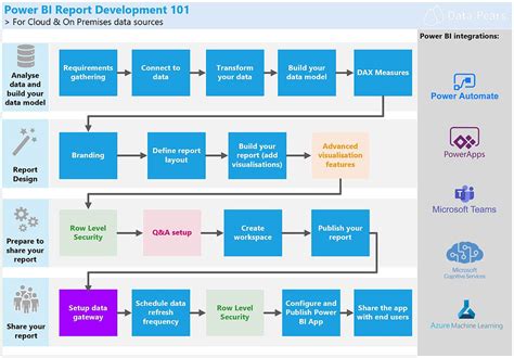 Power BI Report Development 101 - Part 1