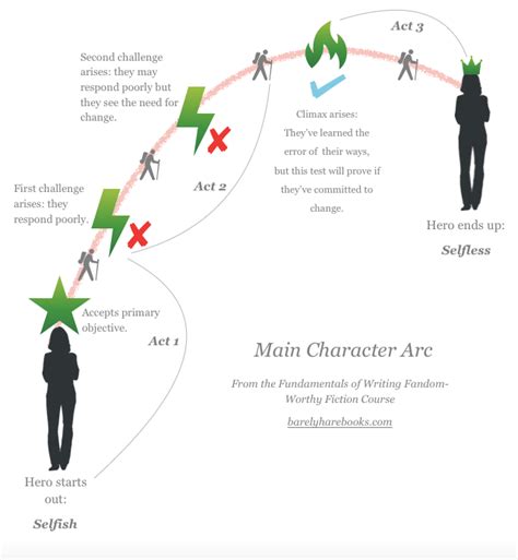 What is a Character Arc? And Why Does your Character Need One? | Barely ...