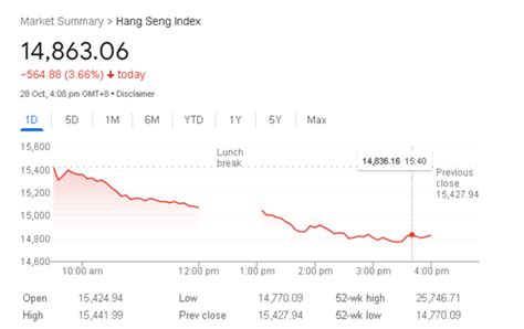 Hang Seng Index (HSI) - What Is It, Explained, History, Chart