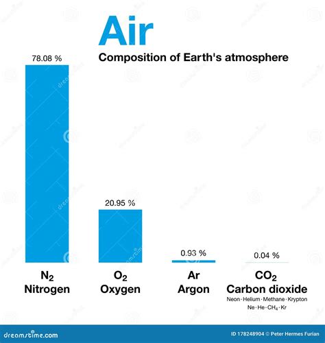 Air, Composition of Earth`s Atmosphere by Volume, Bar Graph Stock Vector - Illustration of layer ...