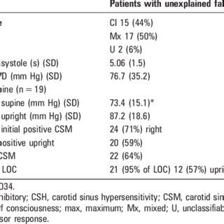 Results of carotid sinus massage in subjects with carotid sinus... | Download Table