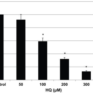 Cell survival of human RPE cells from primary culture exposed to HQ for... | Download Scientific ...