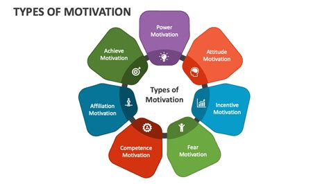 Types of Motivation PowerPoint Presentation Slides - PPT Template