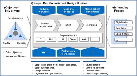 Target Operating Model (TOM) - Building solid grounds for your business ...