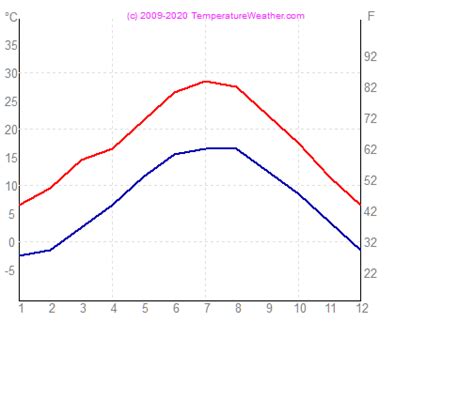 Torino Weather 2018: Average monthly weather data for the region of Torino in Italy ...