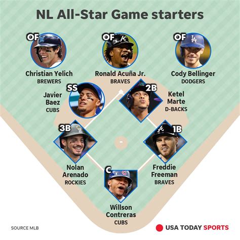 2019 MLB All-Star Game rosters: Full AL, NL teams for Cleveland event