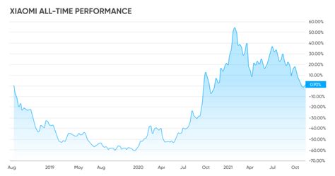 Xiaomi stock forecast: what’s next for the second-largest smartphone ...