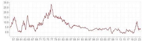 Historic inflation Spain – historic CPI inflation Spain