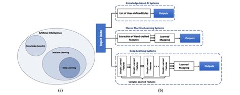(a) Venn diagram presenting the relationship among different AI ...