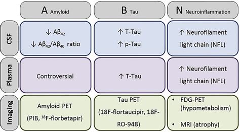 The AT(N) (amyloid-Tauneurodegeneration) classification define "A ...