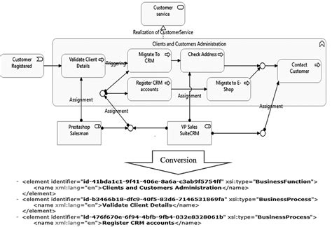 Fig. No. 14. Business architecture layer covering registration of ...