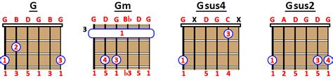 THE SUSPENDED CHORD (SUS) What is it & How to play it