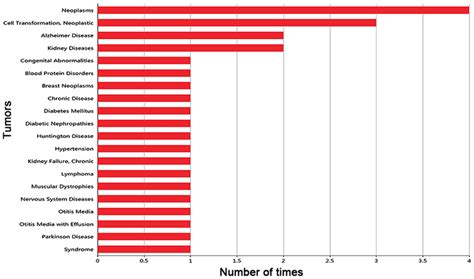 Top 20 most commonly reported diseases associated with cell division ...