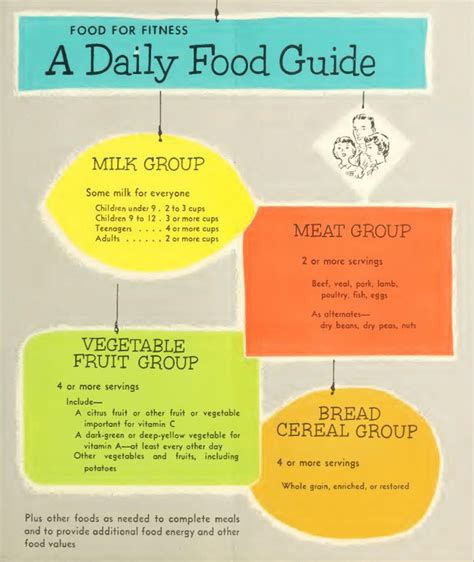 Basic 4 food groups. Reproduced from reference 12. | Download Scientific Diagram