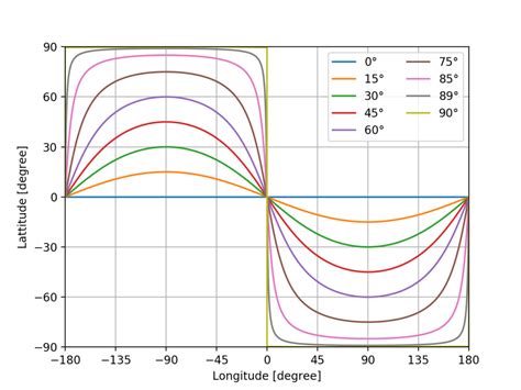 Equirectangular projection of a great circle - Simon Rajotte