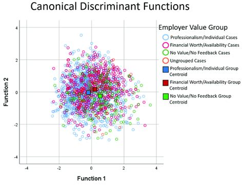 Canonical discriminant function graph showing discrimination between... | Download Scientific ...