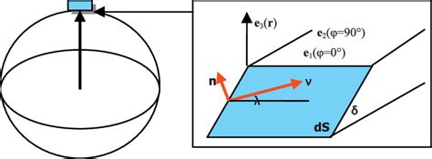 A dislocation model expressed by slip vector , normal n, slip angle ,... | Download Scientific ...