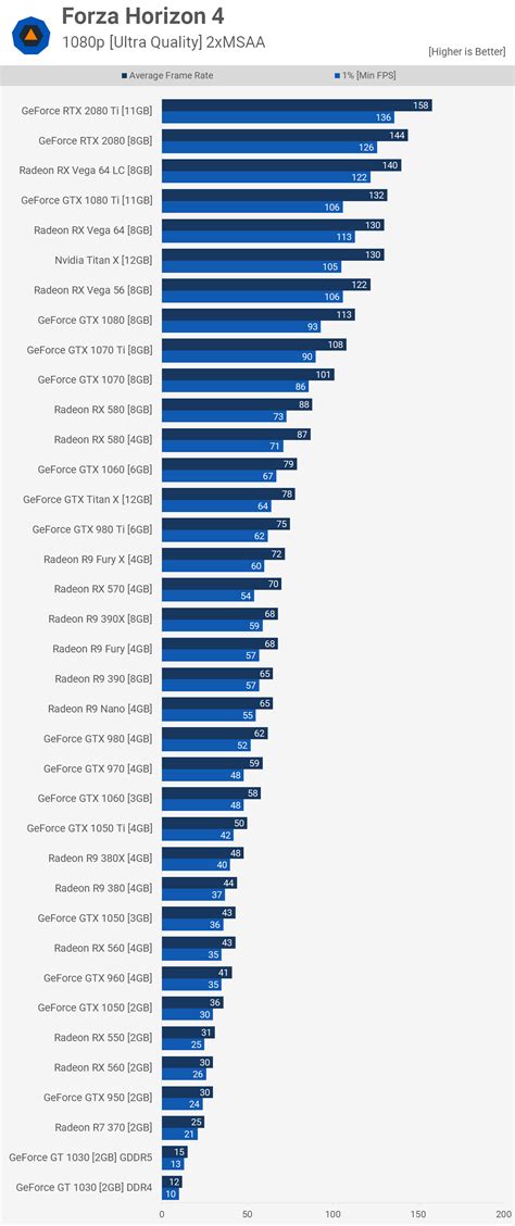 New Benchmarks | AMD VEGA 64 LC Almost Matching the latest Nvidia RTX 2080 GPU on Forza horizon ...