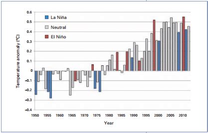 WMO Report Gives An Insight into the Brain of a Denier | HotWhopper