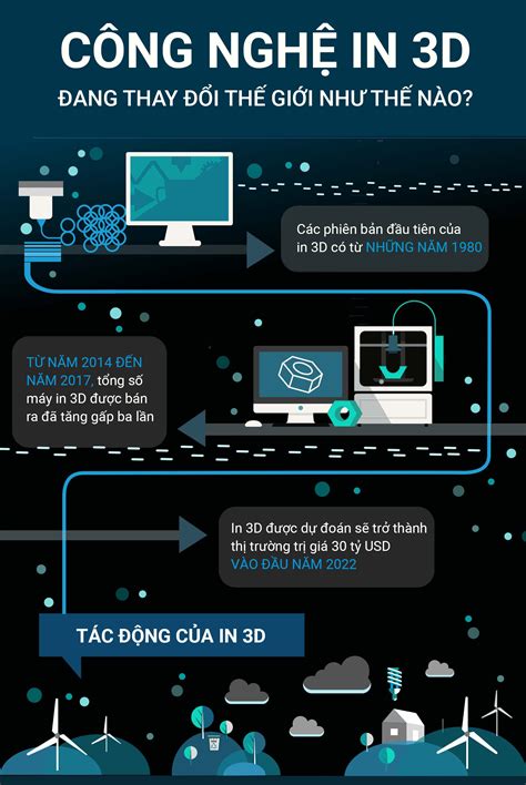 [Infographic] Công nghệ in 3D đang thay đổi thế giới như thế nào?