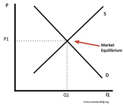 Diagrams for Supply and Demand | Economics Help