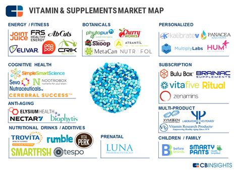 One A Day: 38 Startups Upending The Vitamin & Supplements Industry